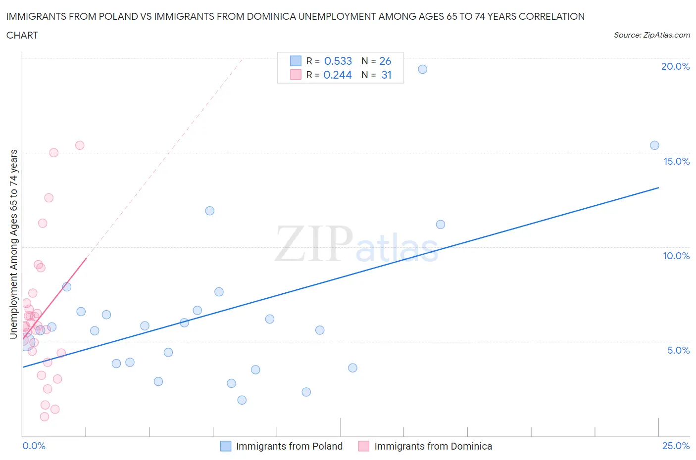 Immigrants from Poland vs Immigrants from Dominica Unemployment Among Ages 65 to 74 years