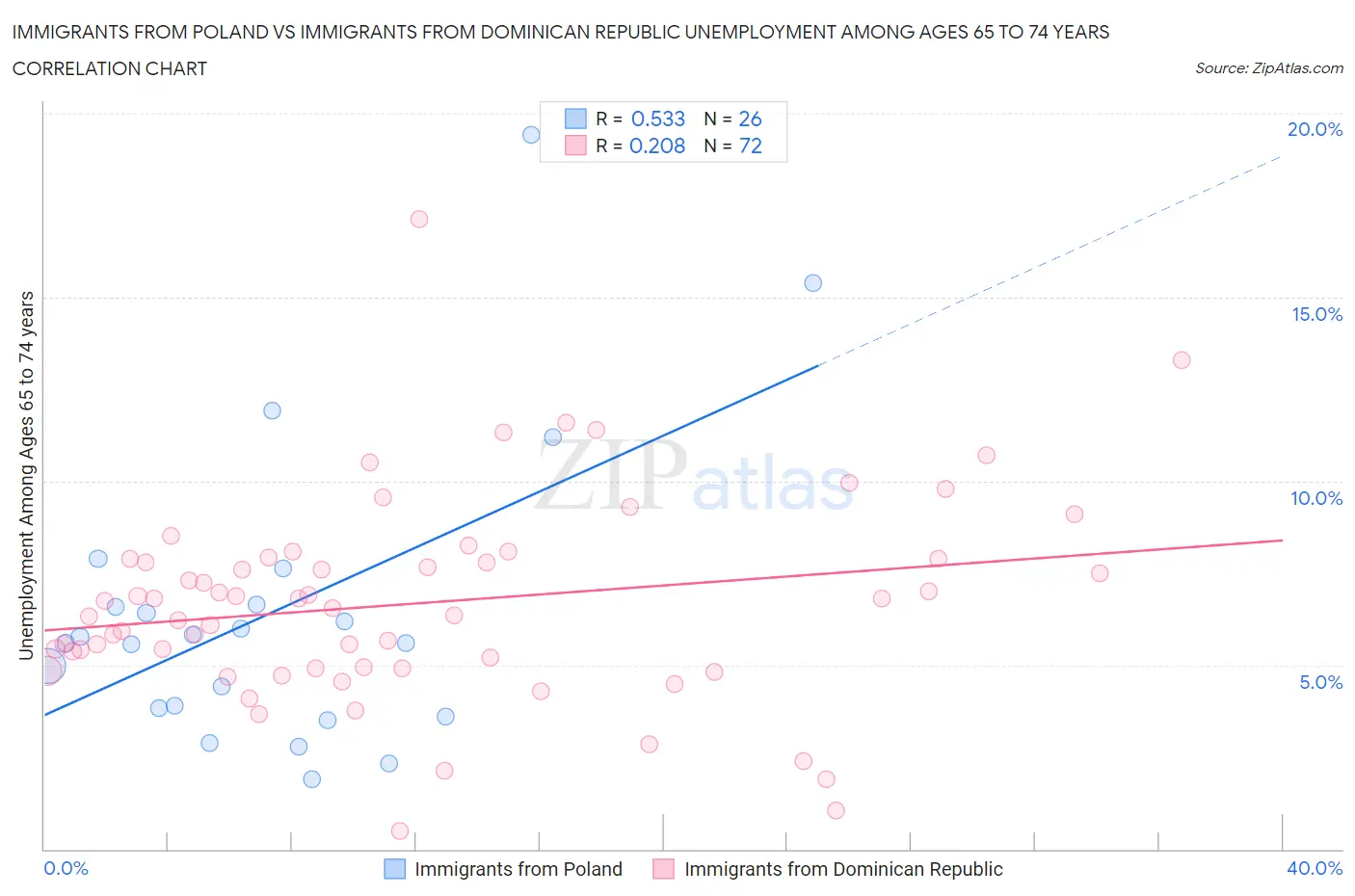 Immigrants from Poland vs Immigrants from Dominican Republic Unemployment Among Ages 65 to 74 years