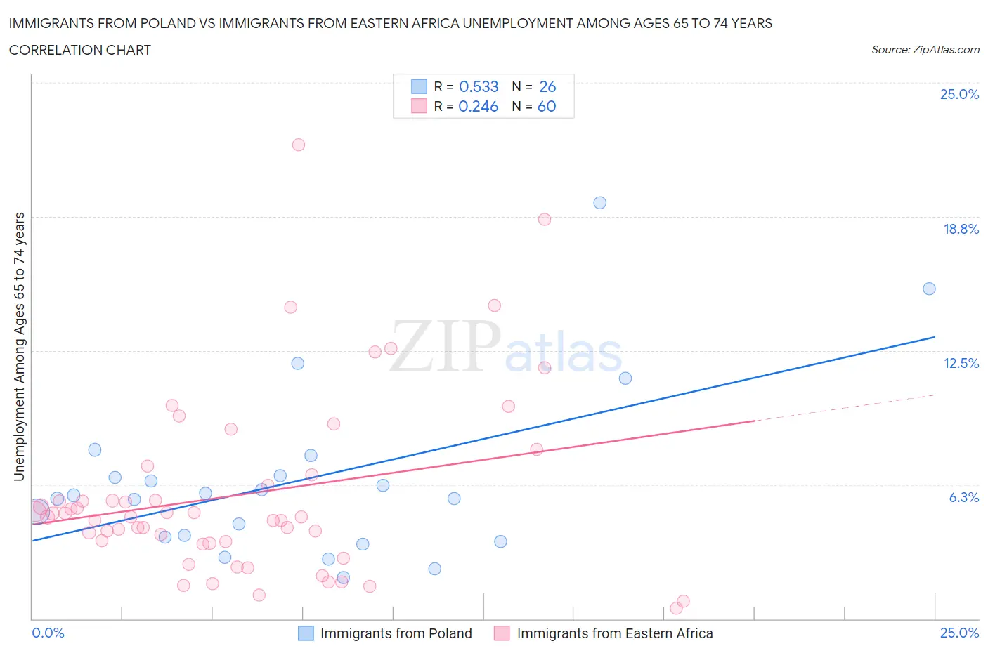 Immigrants from Poland vs Immigrants from Eastern Africa Unemployment Among Ages 65 to 74 years