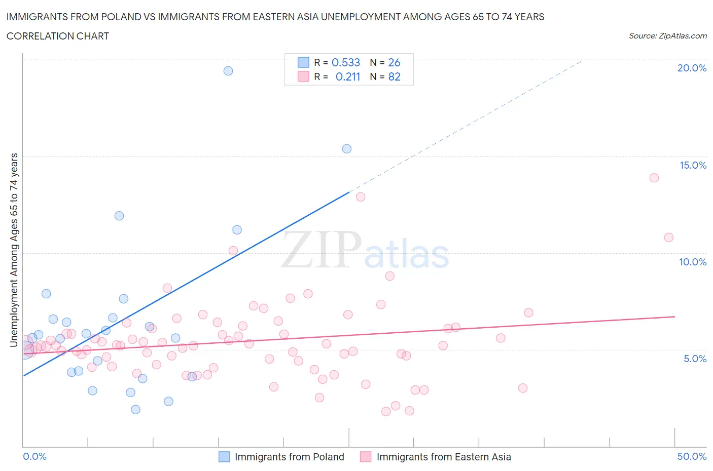 Immigrants from Poland vs Immigrants from Eastern Asia Unemployment Among Ages 65 to 74 years