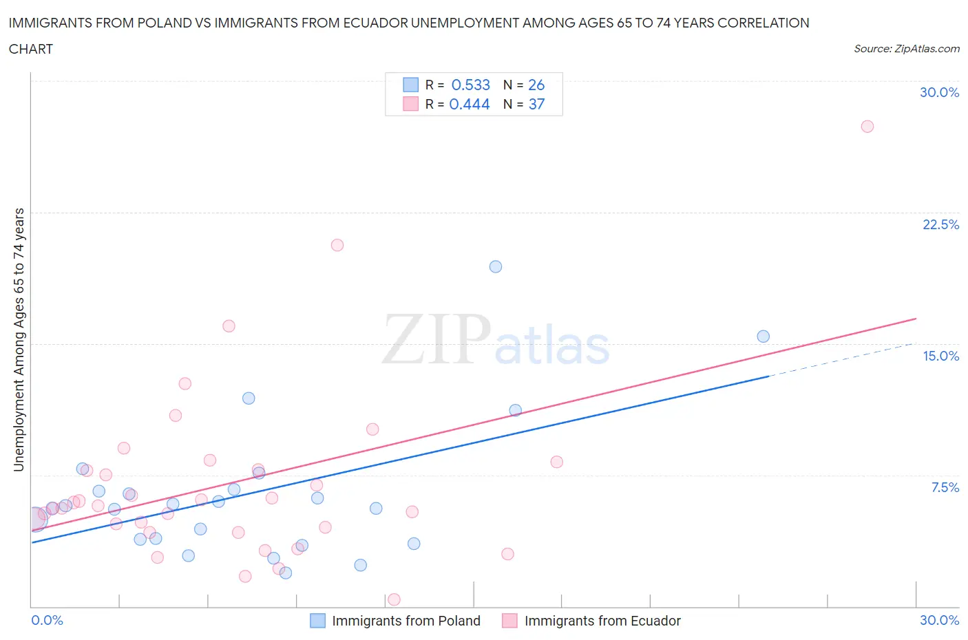 Immigrants from Poland vs Immigrants from Ecuador Unemployment Among Ages 65 to 74 years