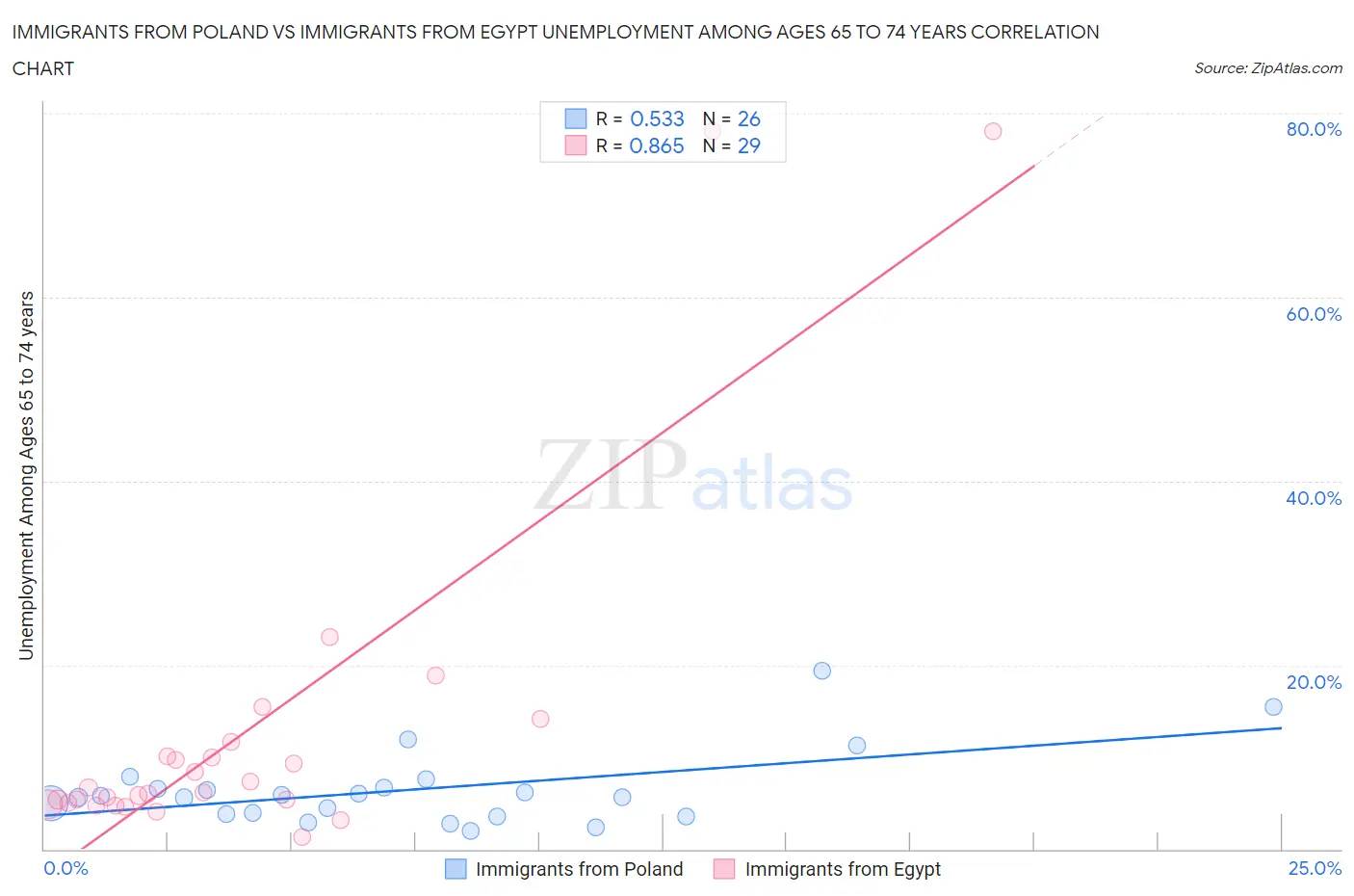 Immigrants from Poland vs Immigrants from Egypt Unemployment Among Ages 65 to 74 years