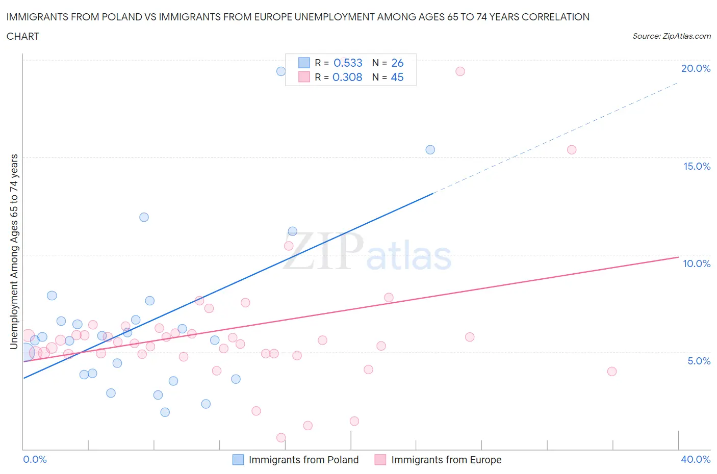 Immigrants from Poland vs Immigrants from Europe Unemployment Among Ages 65 to 74 years