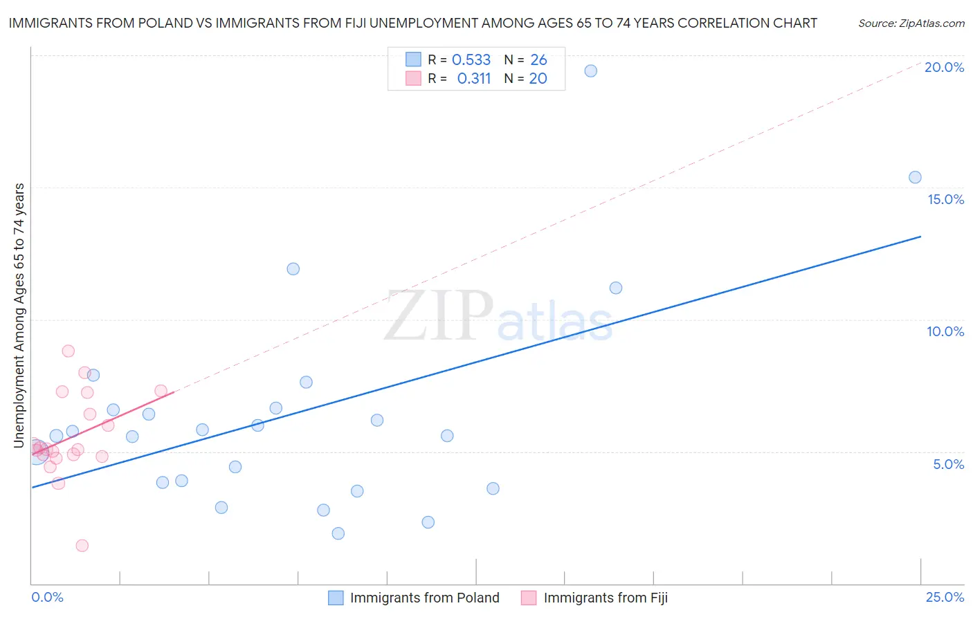 Immigrants from Poland vs Immigrants from Fiji Unemployment Among Ages 65 to 74 years