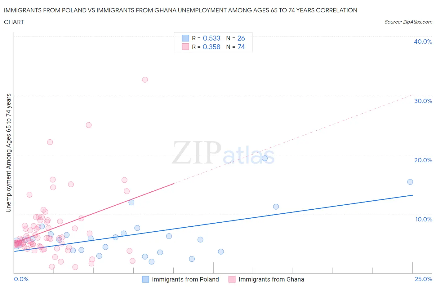 Immigrants from Poland vs Immigrants from Ghana Unemployment Among Ages 65 to 74 years