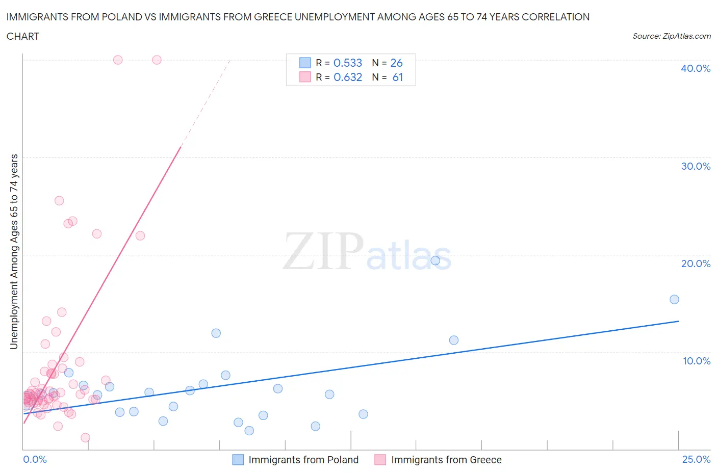 Immigrants from Poland vs Immigrants from Greece Unemployment Among Ages 65 to 74 years