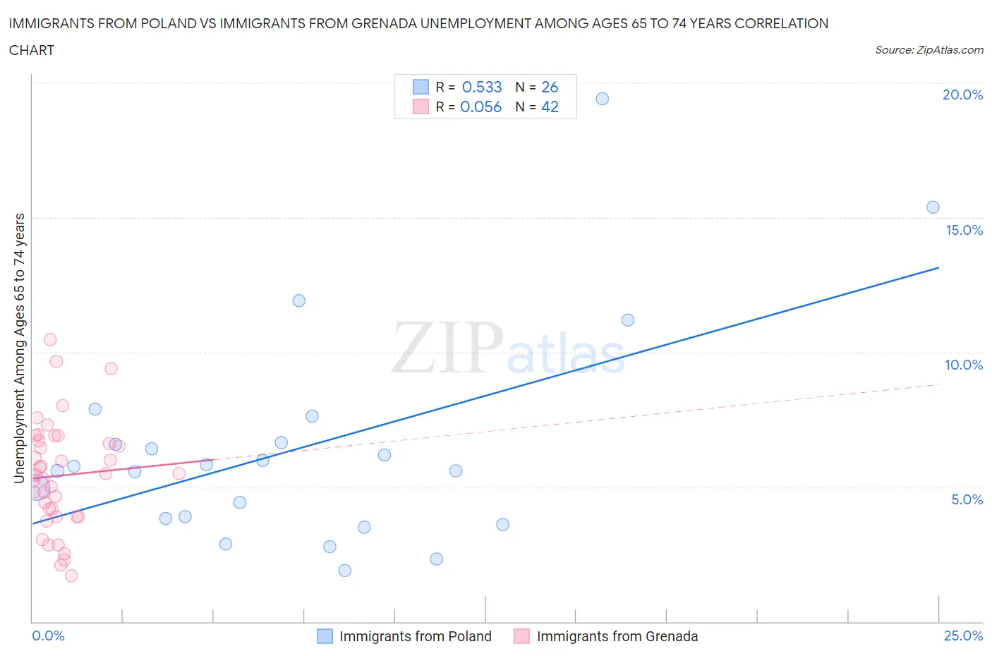 Immigrants from Poland vs Immigrants from Grenada Unemployment Among Ages 65 to 74 years