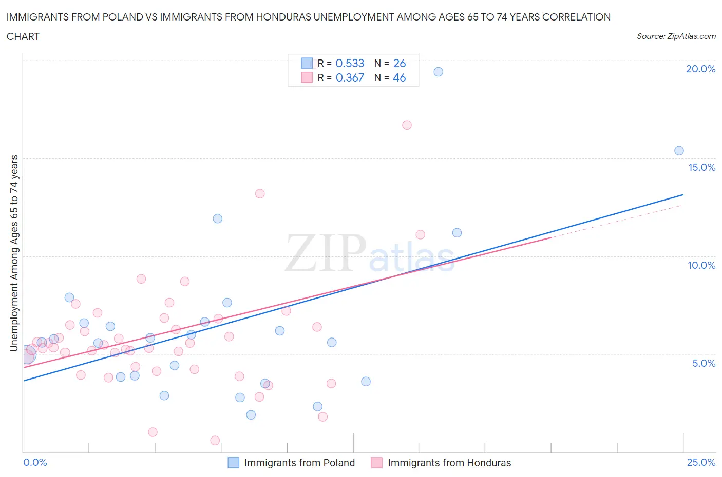 Immigrants from Poland vs Immigrants from Honduras Unemployment Among Ages 65 to 74 years