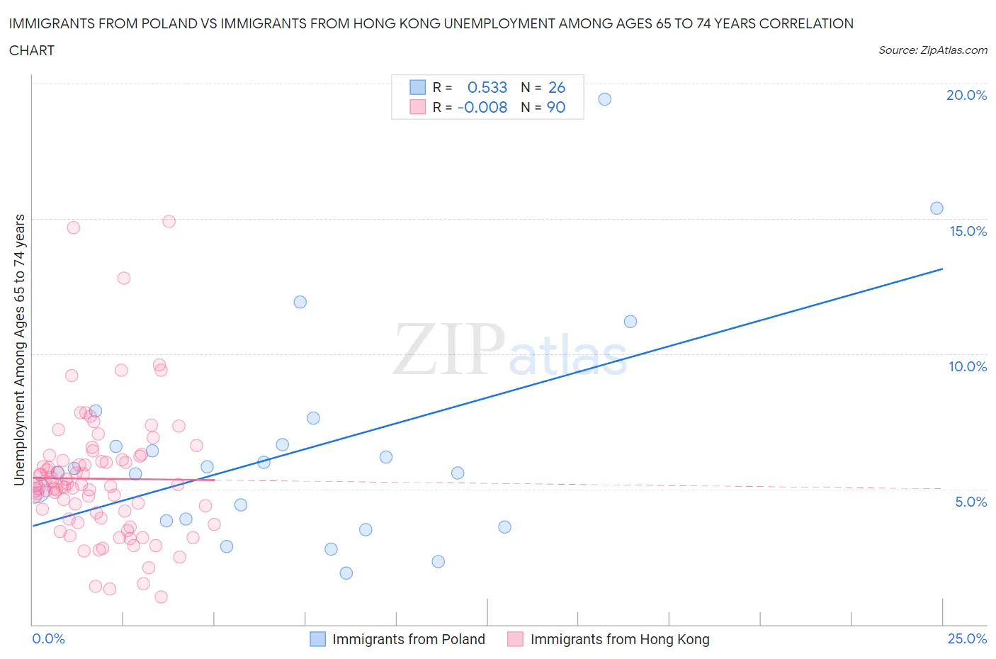 Immigrants from Poland vs Immigrants from Hong Kong Unemployment Among Ages 65 to 74 years