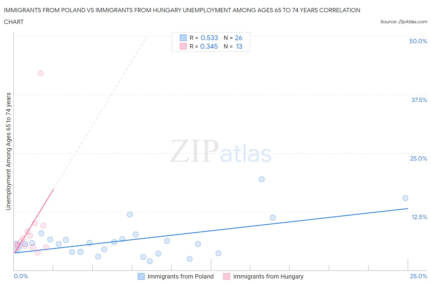 Immigrants from Poland vs Immigrants from Hungary Unemployment Among Ages 65 to 74 years