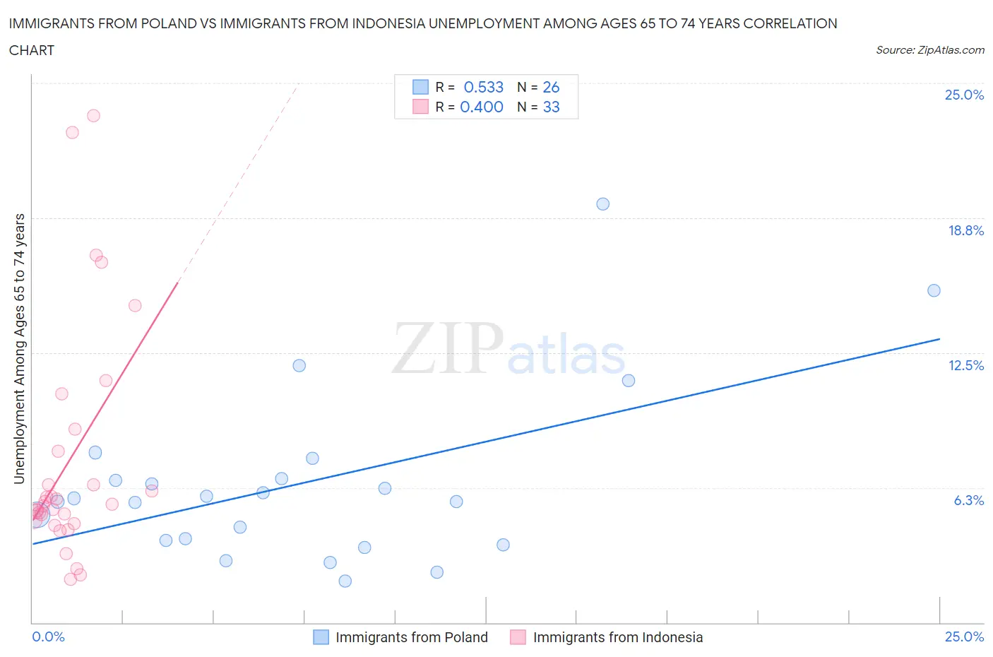 Immigrants from Poland vs Immigrants from Indonesia Unemployment Among Ages 65 to 74 years