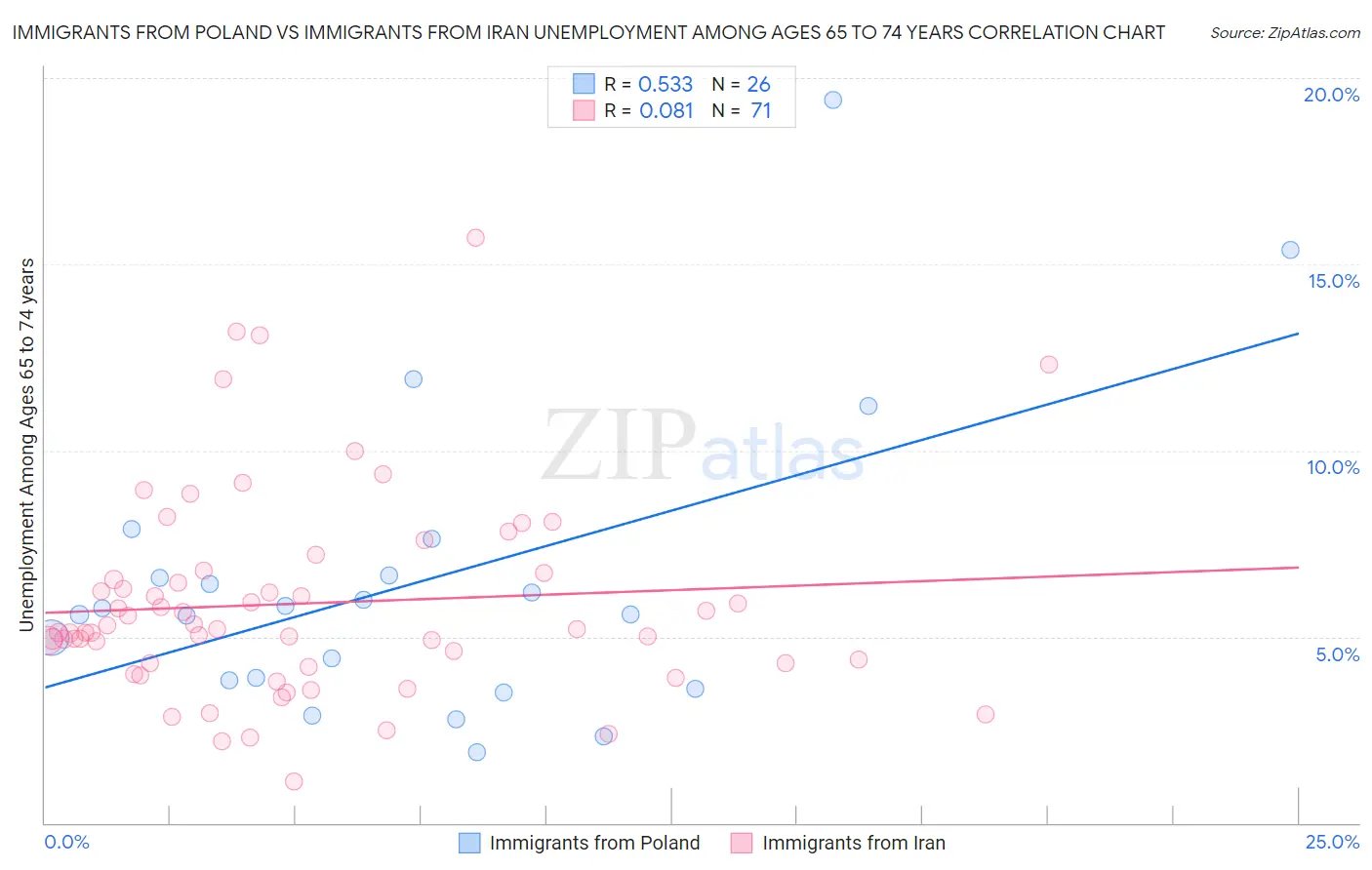 Immigrants from Poland vs Immigrants from Iran Unemployment Among Ages 65 to 74 years