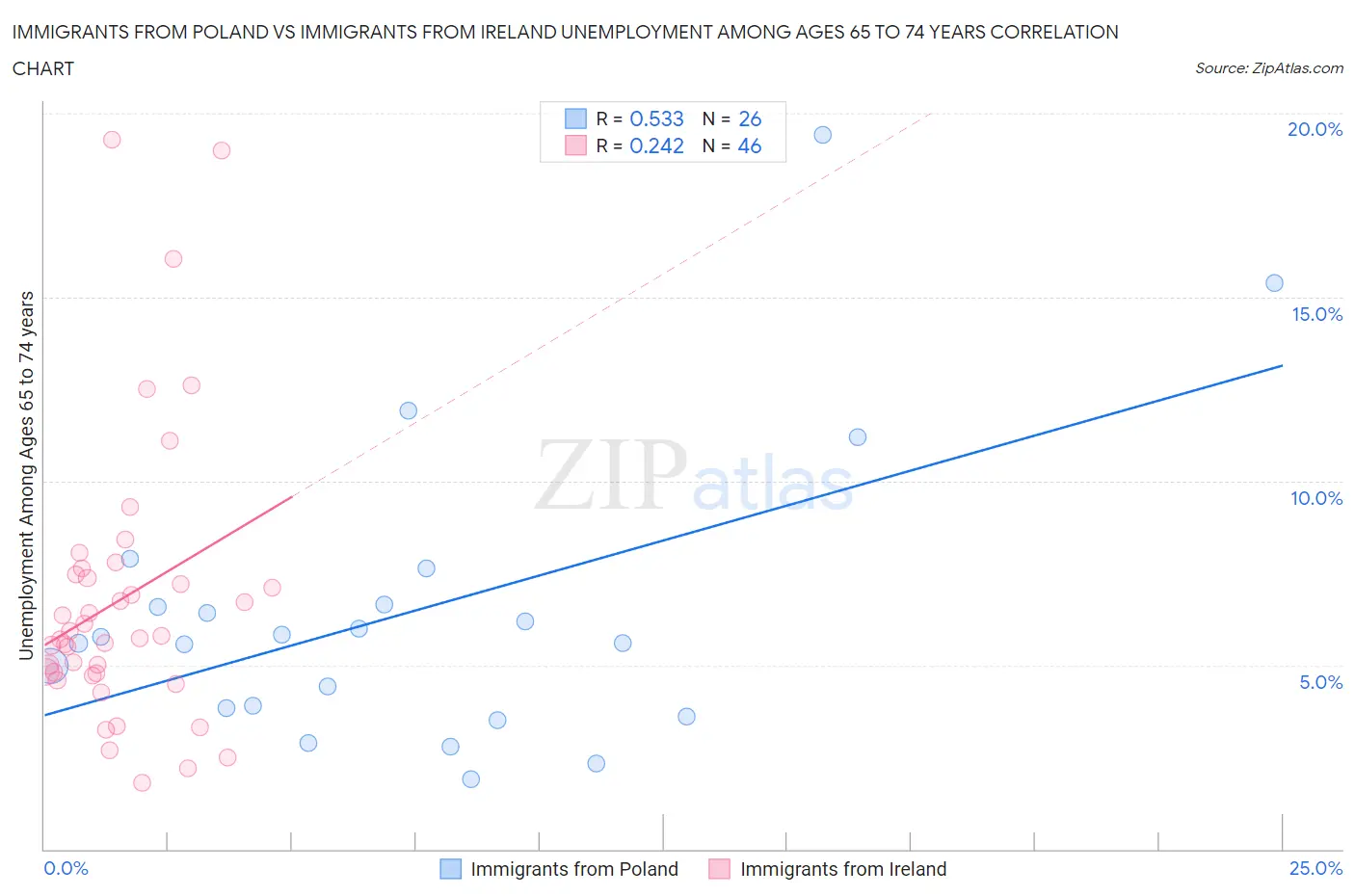 Immigrants from Poland vs Immigrants from Ireland Unemployment Among Ages 65 to 74 years