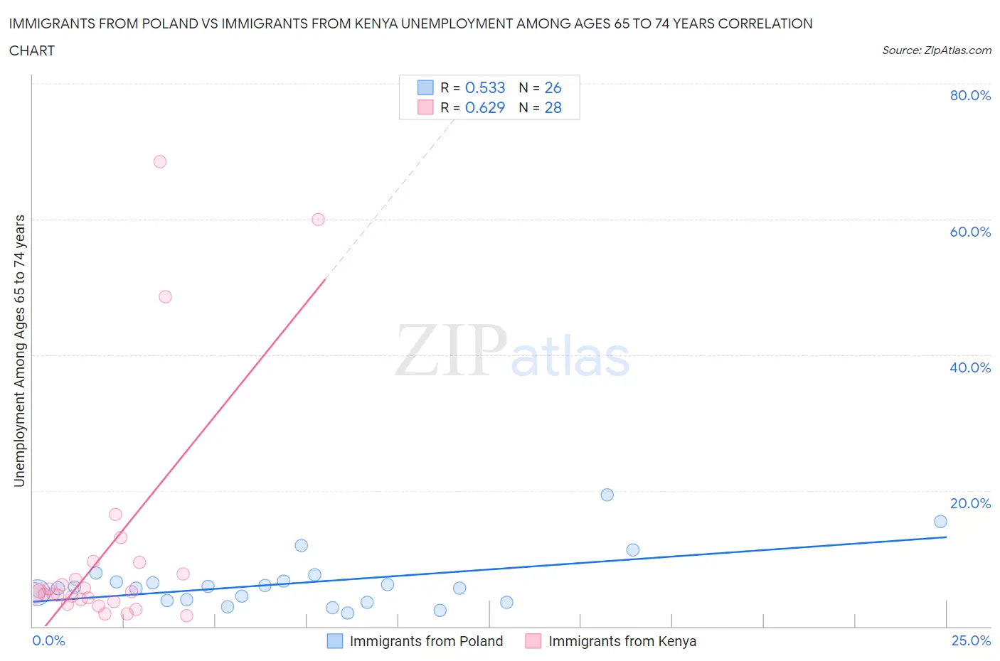 Immigrants from Poland vs Immigrants from Kenya Unemployment Among Ages 65 to 74 years