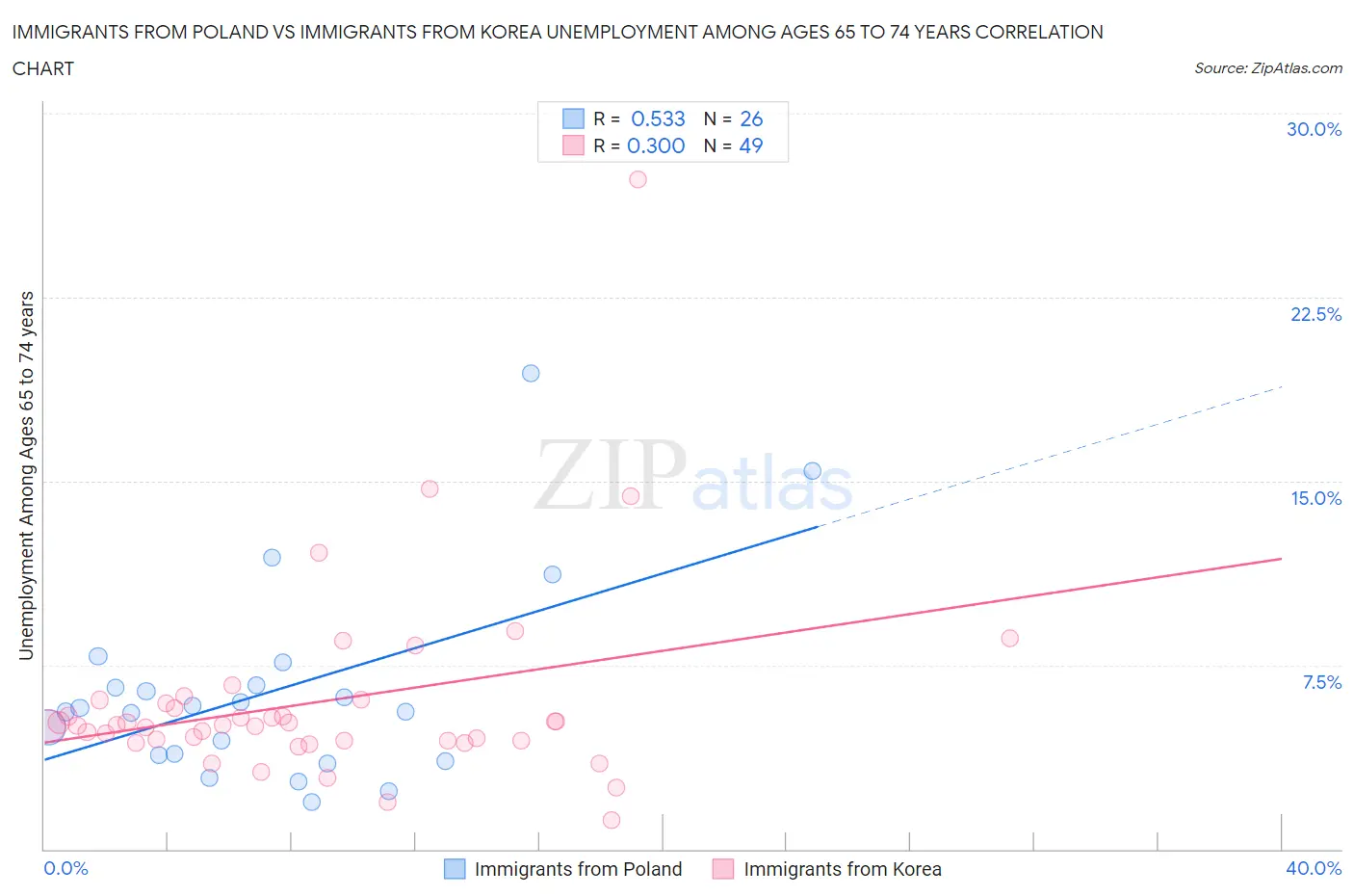 Immigrants from Poland vs Immigrants from Korea Unemployment Among Ages 65 to 74 years