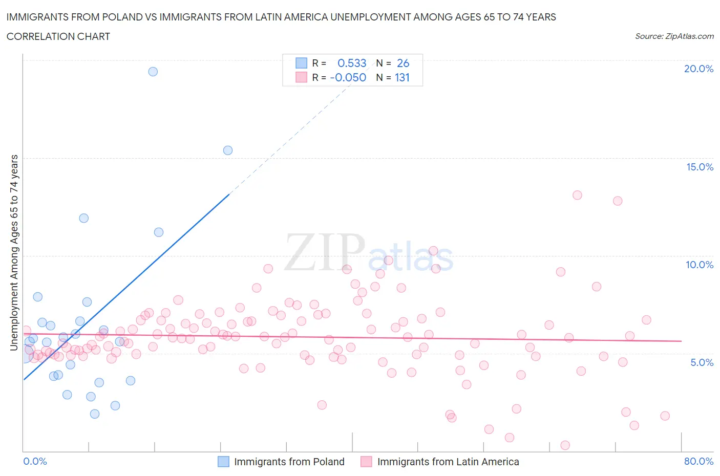 Immigrants from Poland vs Immigrants from Latin America Unemployment Among Ages 65 to 74 years