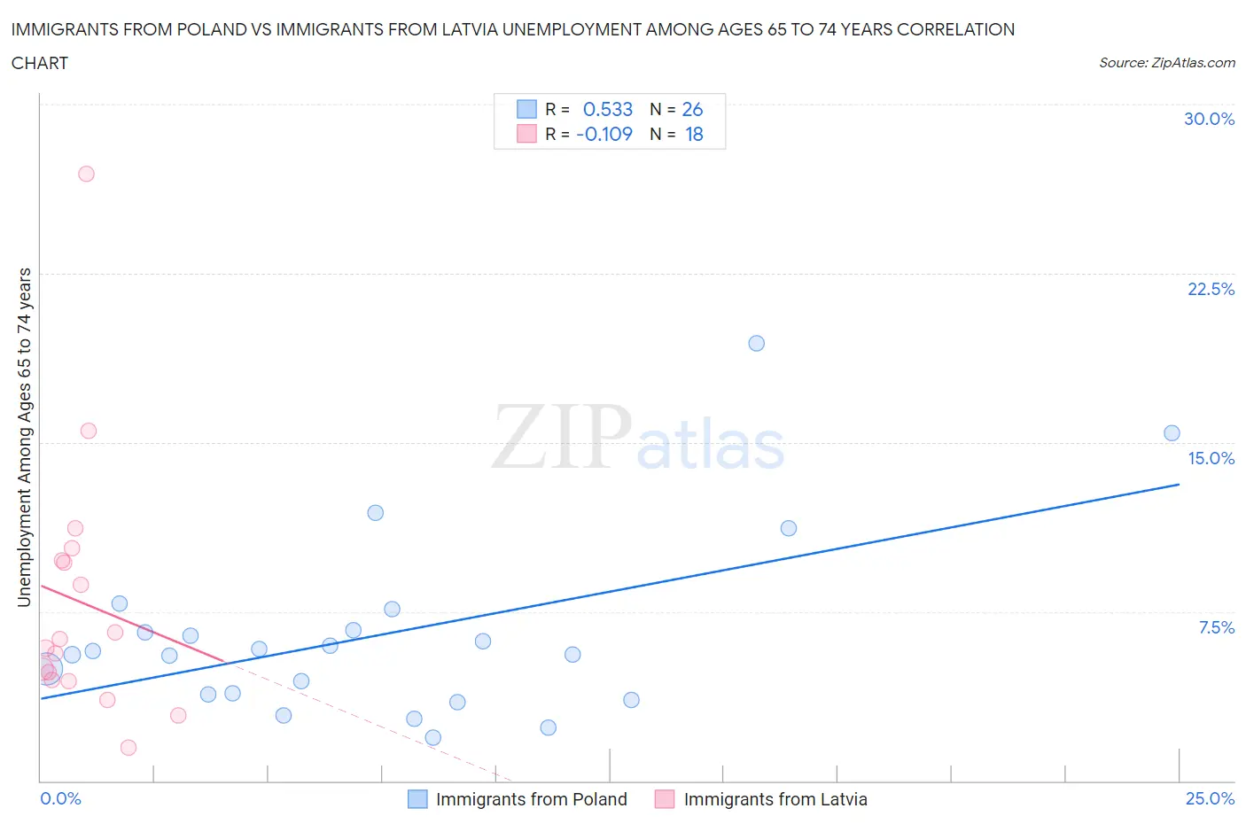 Immigrants from Poland vs Immigrants from Latvia Unemployment Among Ages 65 to 74 years