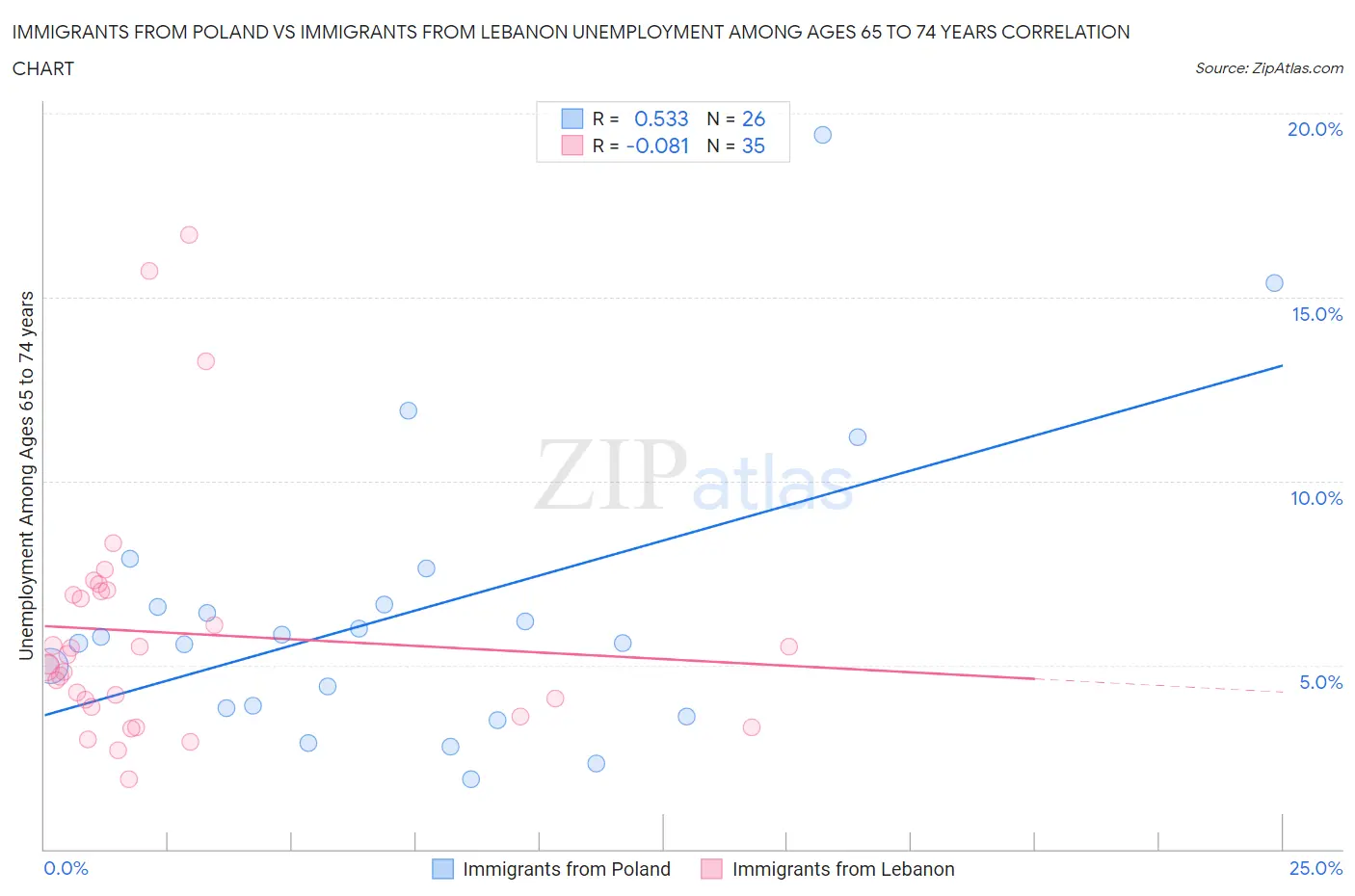 Immigrants from Poland vs Immigrants from Lebanon Unemployment Among Ages 65 to 74 years