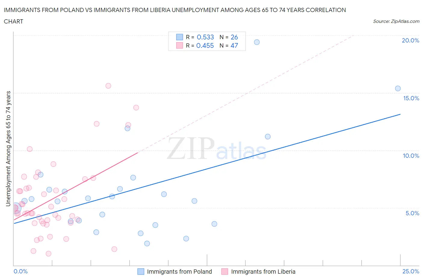 Immigrants from Poland vs Immigrants from Liberia Unemployment Among Ages 65 to 74 years