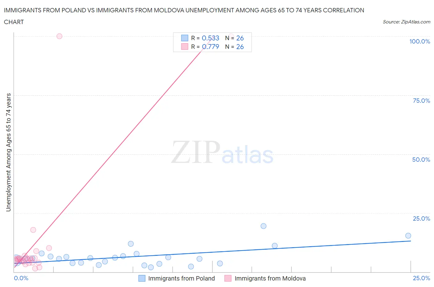 Immigrants from Poland vs Immigrants from Moldova Unemployment Among Ages 65 to 74 years