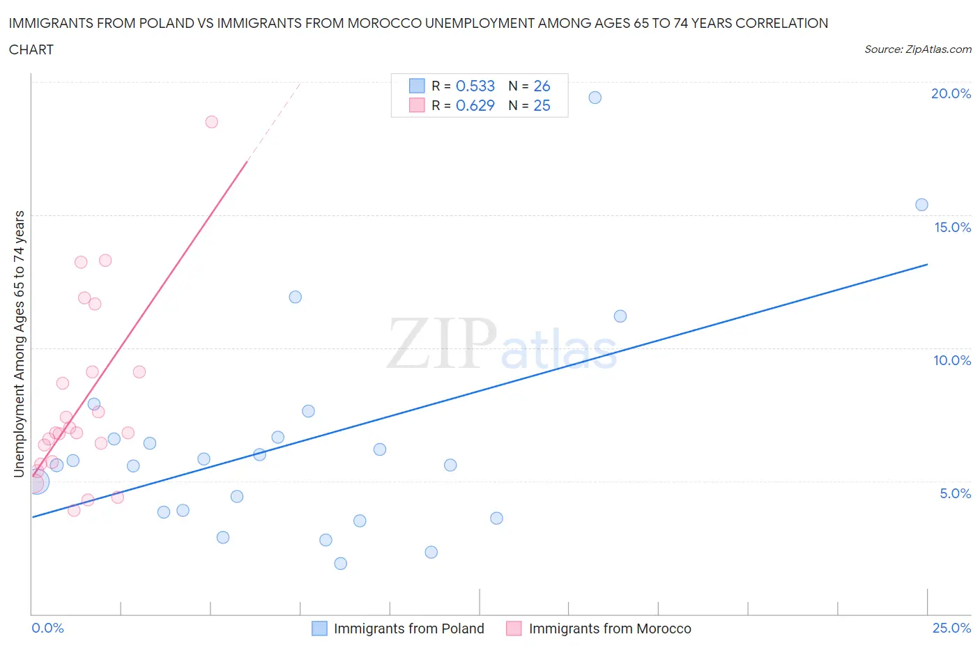 Immigrants from Poland vs Immigrants from Morocco Unemployment Among Ages 65 to 74 years