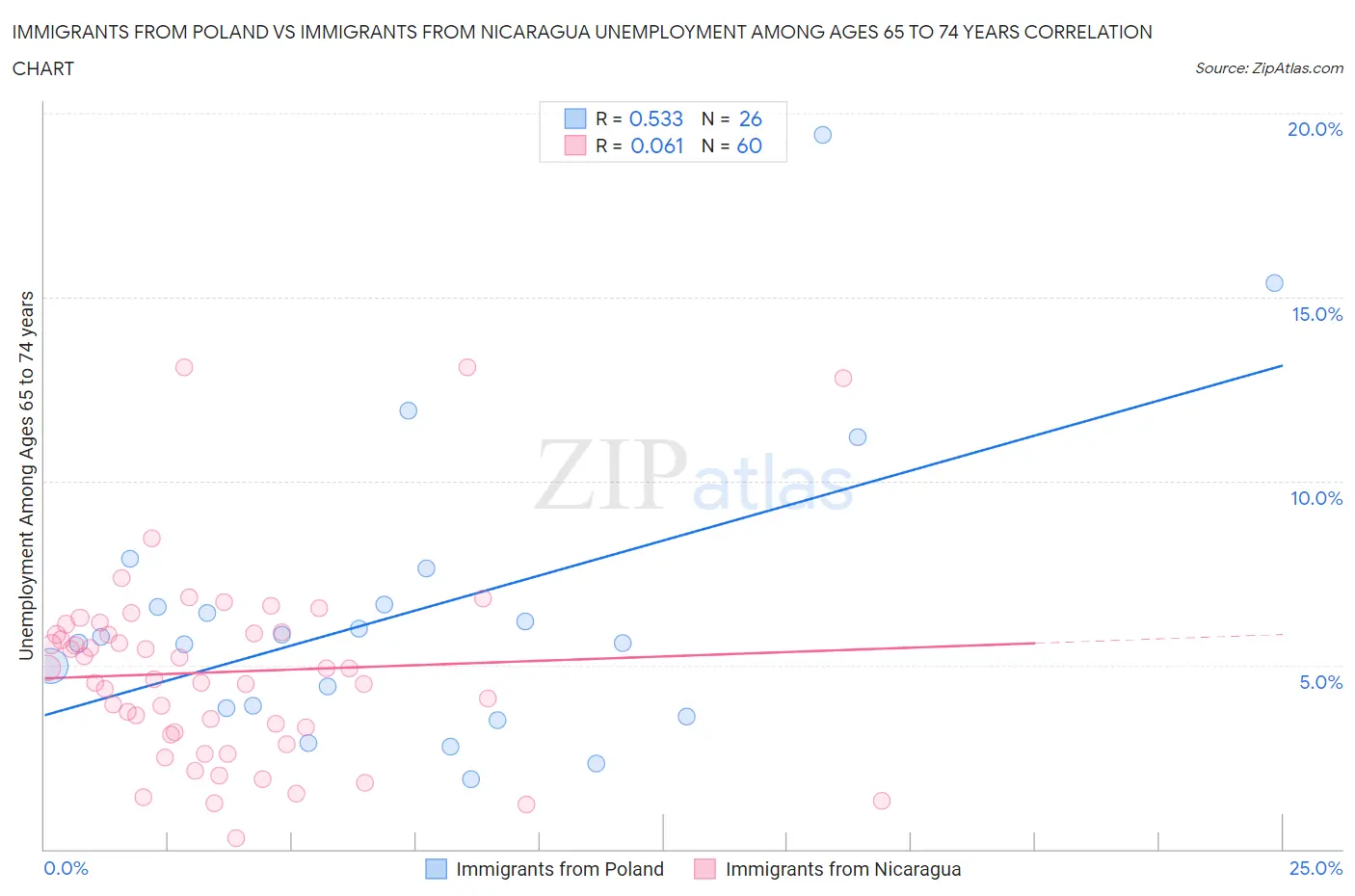 Immigrants from Poland vs Immigrants from Nicaragua Unemployment Among Ages 65 to 74 years