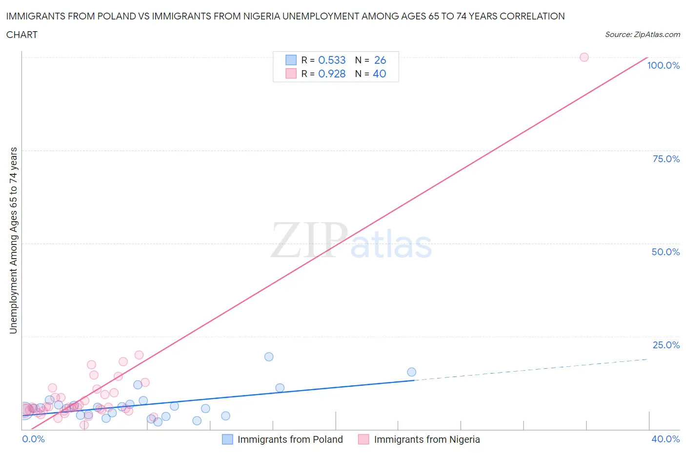 Immigrants from Poland vs Immigrants from Nigeria Unemployment Among Ages 65 to 74 years