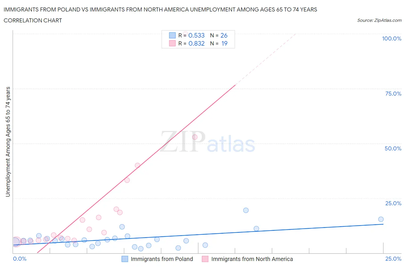 Immigrants from Poland vs Immigrants from North America Unemployment Among Ages 65 to 74 years