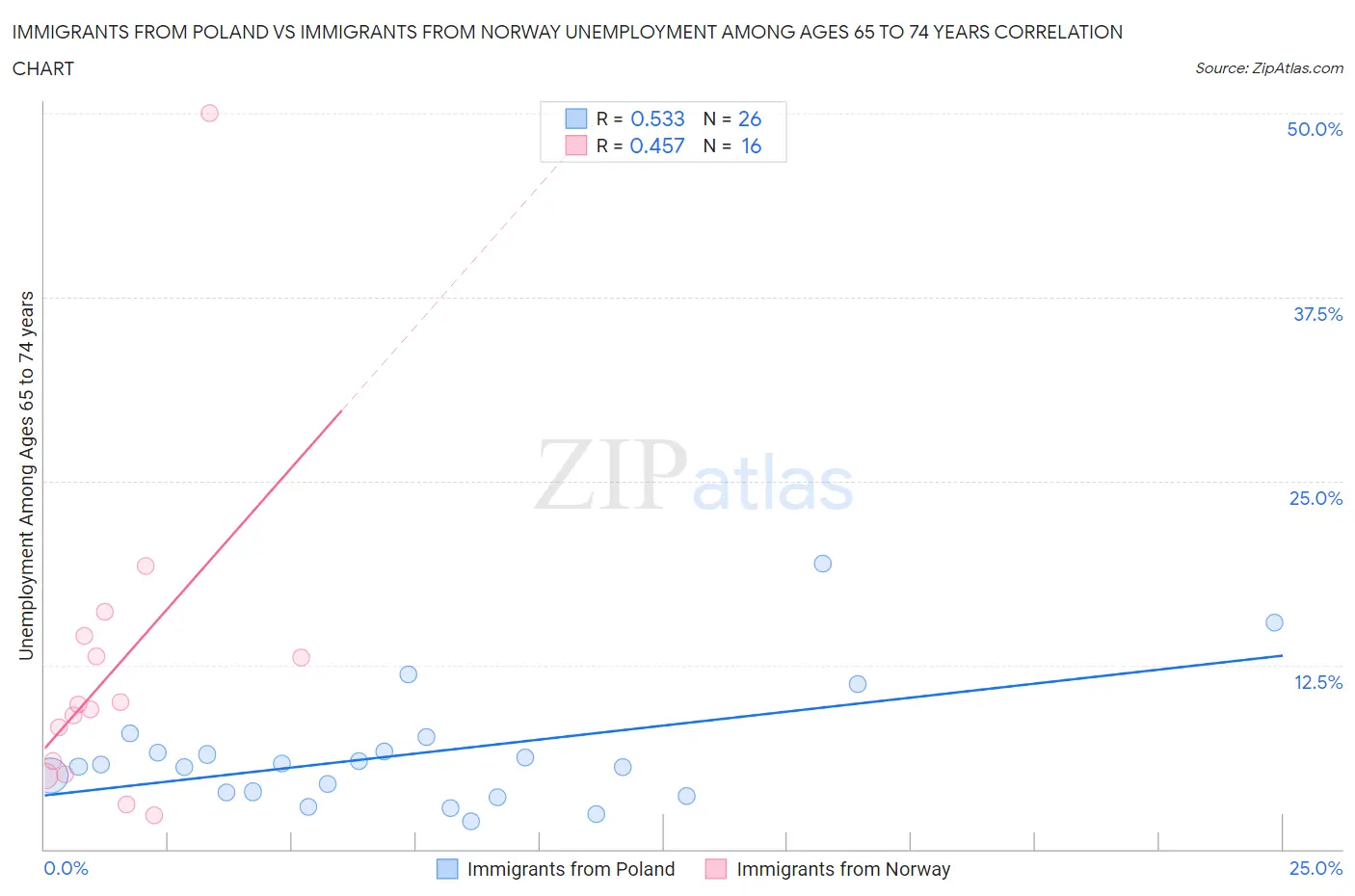 Immigrants from Poland vs Immigrants from Norway Unemployment Among Ages 65 to 74 years