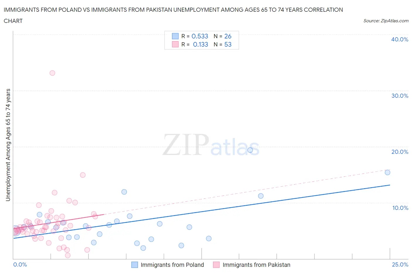 Immigrants from Poland vs Immigrants from Pakistan Unemployment Among Ages 65 to 74 years