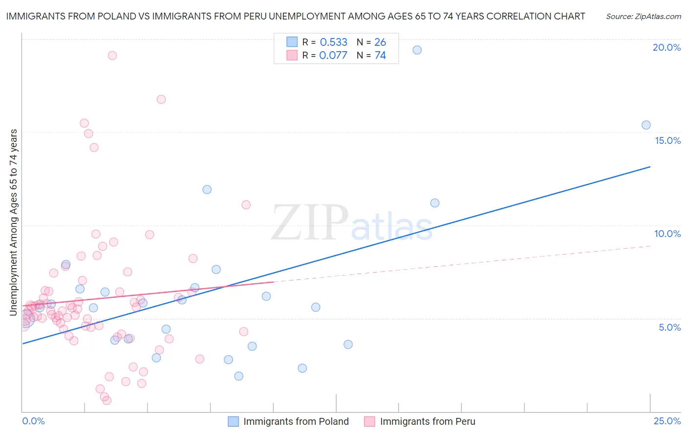 Immigrants from Poland vs Immigrants from Peru Unemployment Among Ages 65 to 74 years