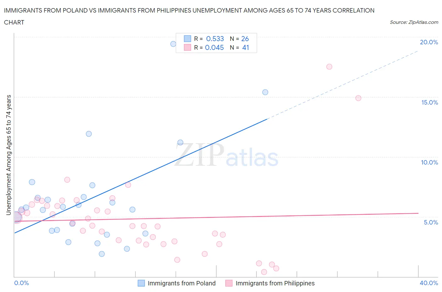 Immigrants from Poland vs Immigrants from Philippines Unemployment Among Ages 65 to 74 years