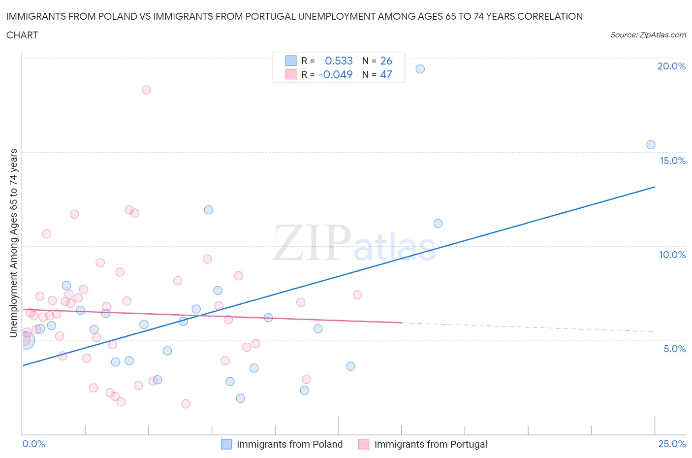 Immigrants from Poland vs Immigrants from Portugal Unemployment Among Ages 65 to 74 years