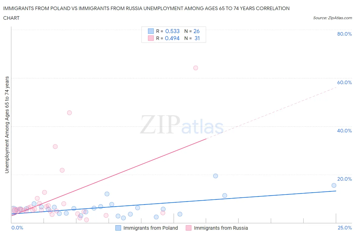 Immigrants from Poland vs Immigrants from Russia Unemployment Among Ages 65 to 74 years