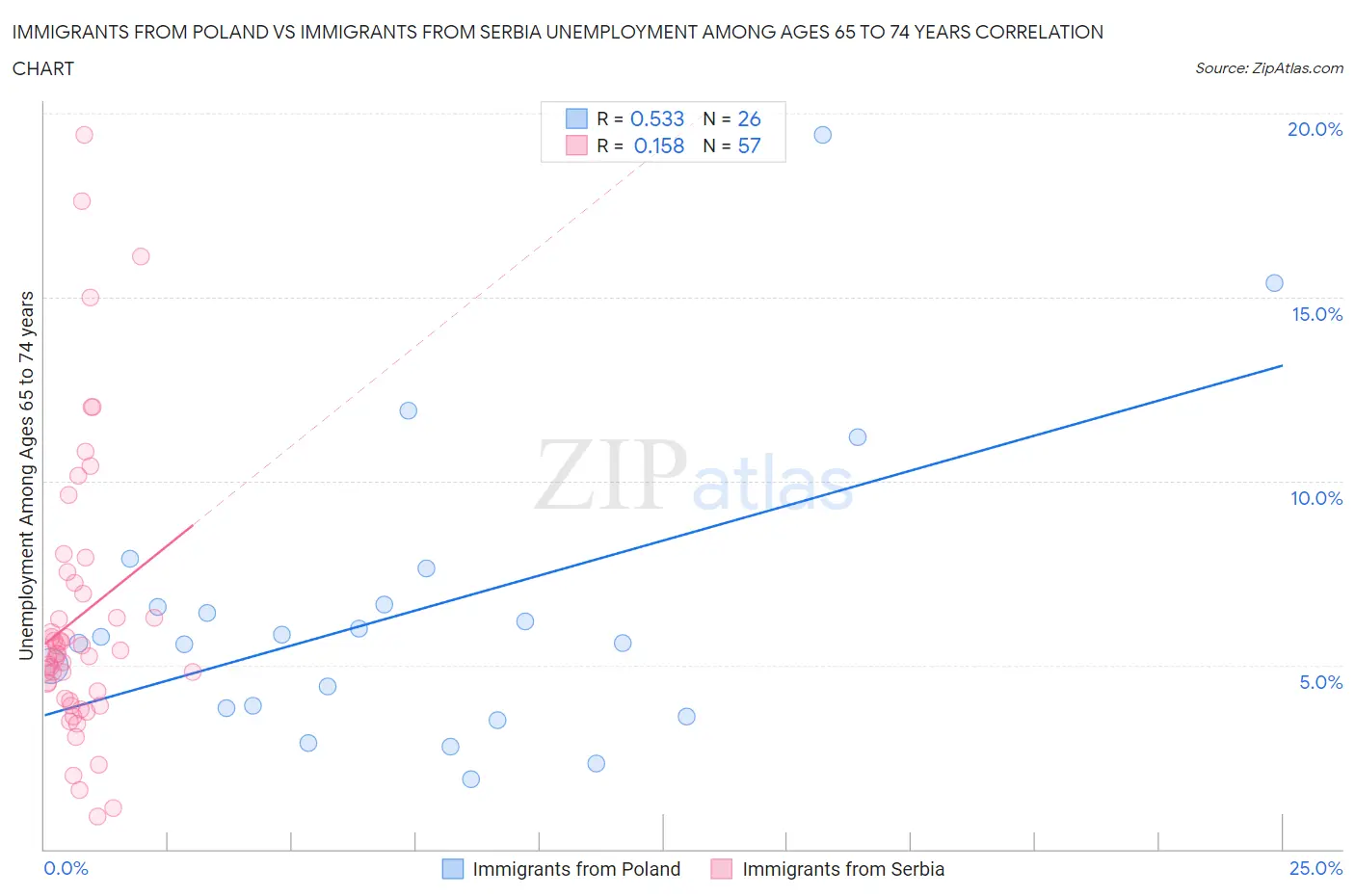 Immigrants from Poland vs Immigrants from Serbia Unemployment Among Ages 65 to 74 years