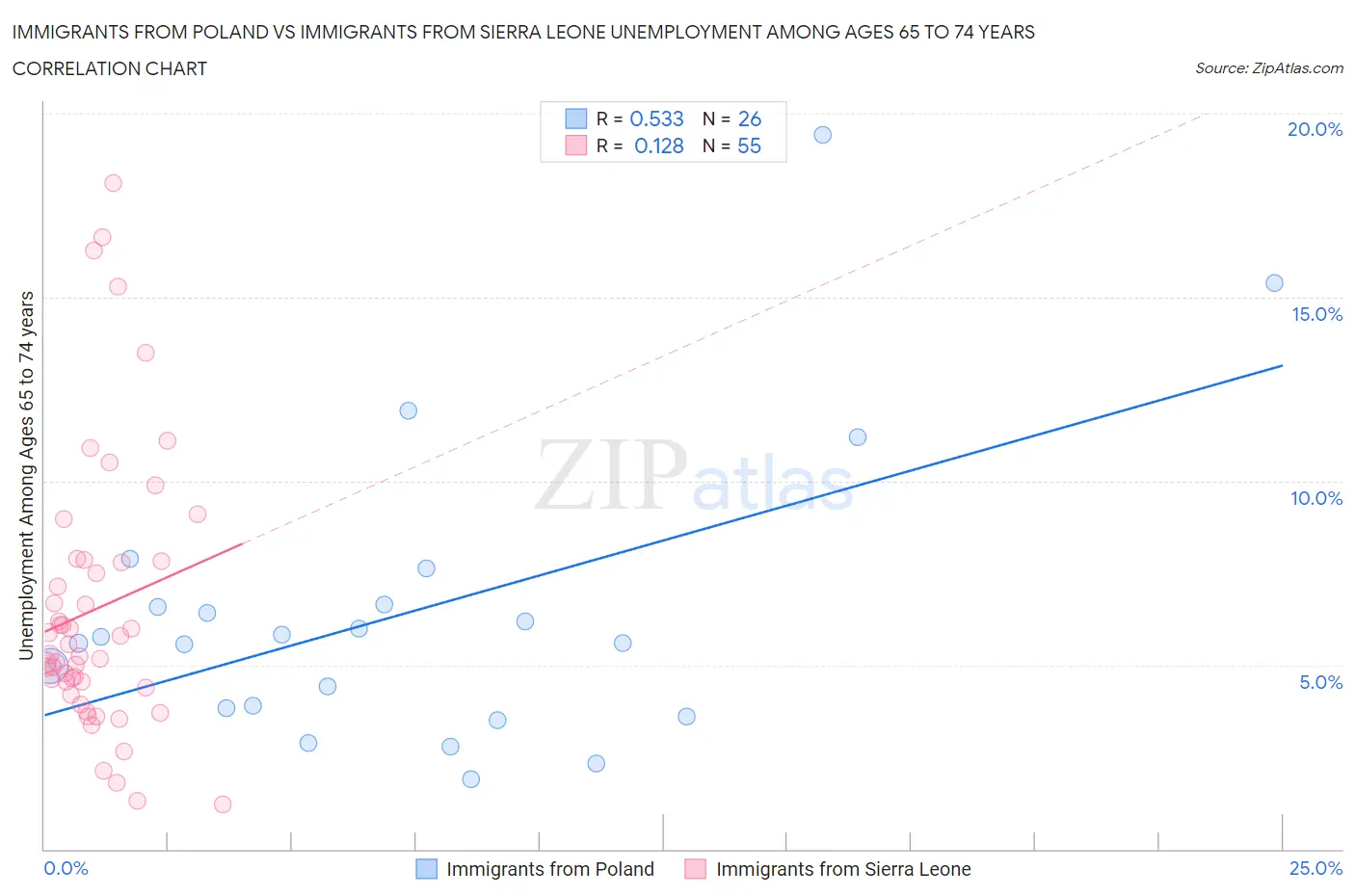 Immigrants from Poland vs Immigrants from Sierra Leone Unemployment Among Ages 65 to 74 years