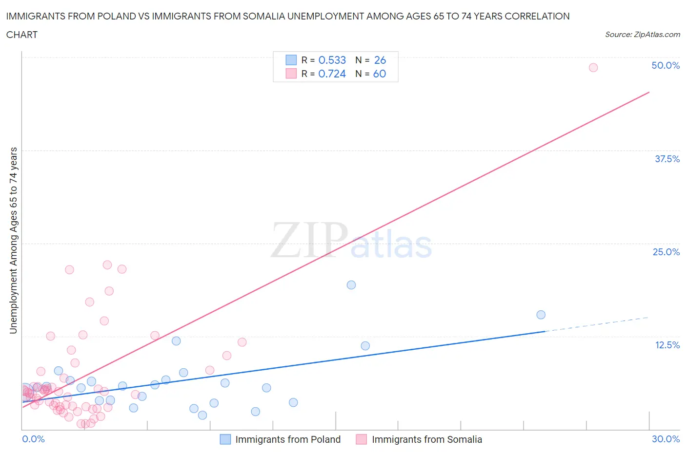 Immigrants from Poland vs Immigrants from Somalia Unemployment Among Ages 65 to 74 years