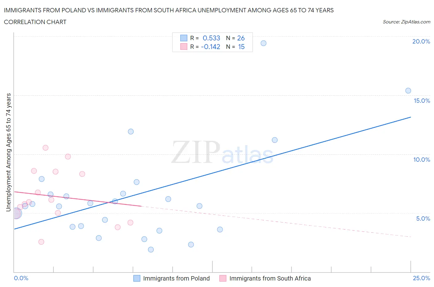 Immigrants from Poland vs Immigrants from South Africa Unemployment Among Ages 65 to 74 years