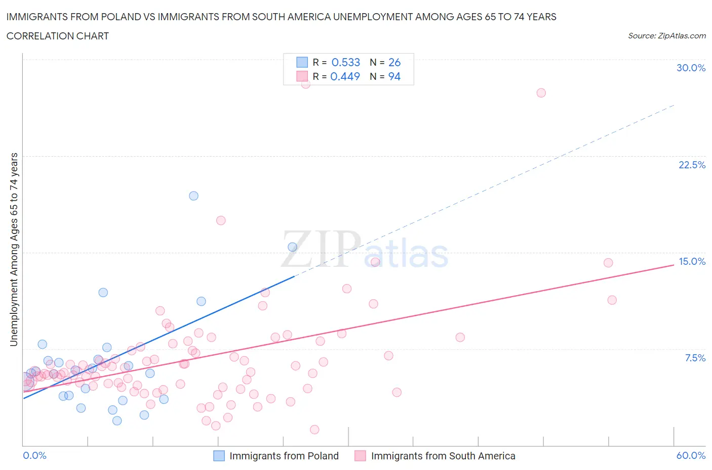 Immigrants from Poland vs Immigrants from South America Unemployment Among Ages 65 to 74 years