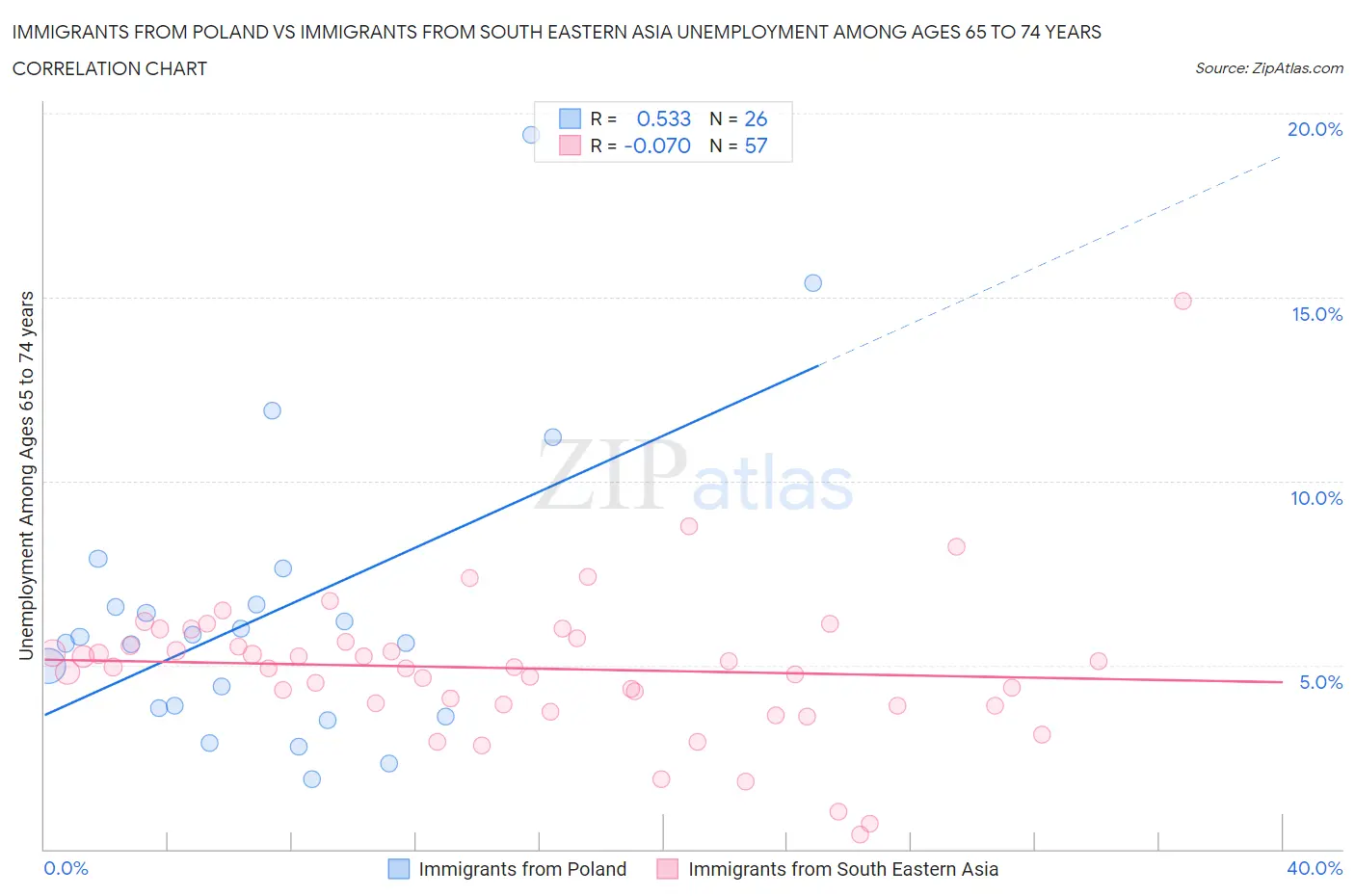 Immigrants from Poland vs Immigrants from South Eastern Asia Unemployment Among Ages 65 to 74 years