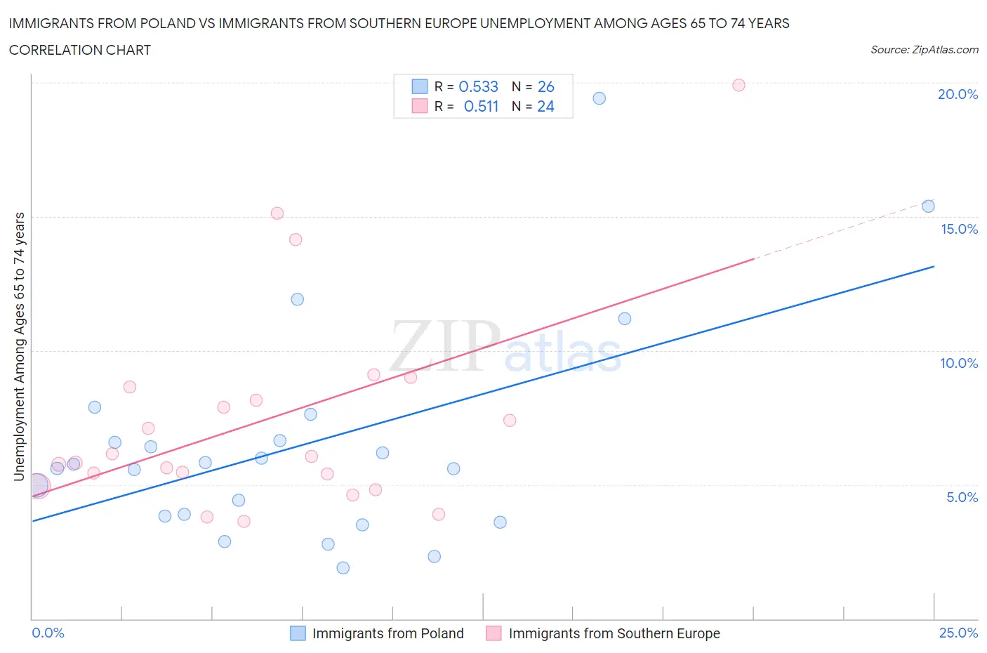 Immigrants from Poland vs Immigrants from Southern Europe Unemployment Among Ages 65 to 74 years