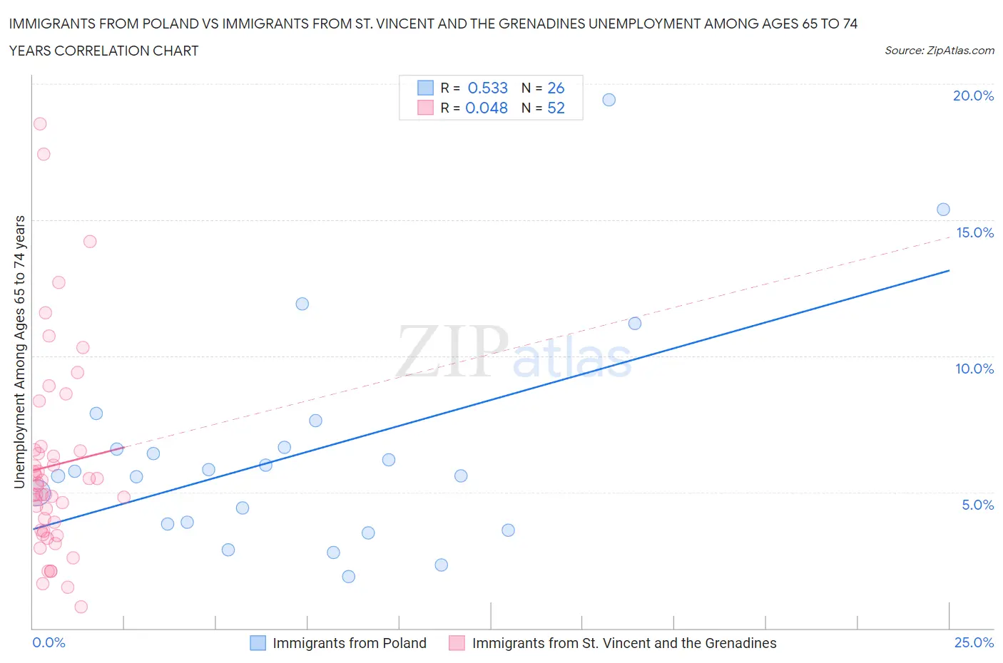 Immigrants from Poland vs Immigrants from St. Vincent and the Grenadines Unemployment Among Ages 65 to 74 years