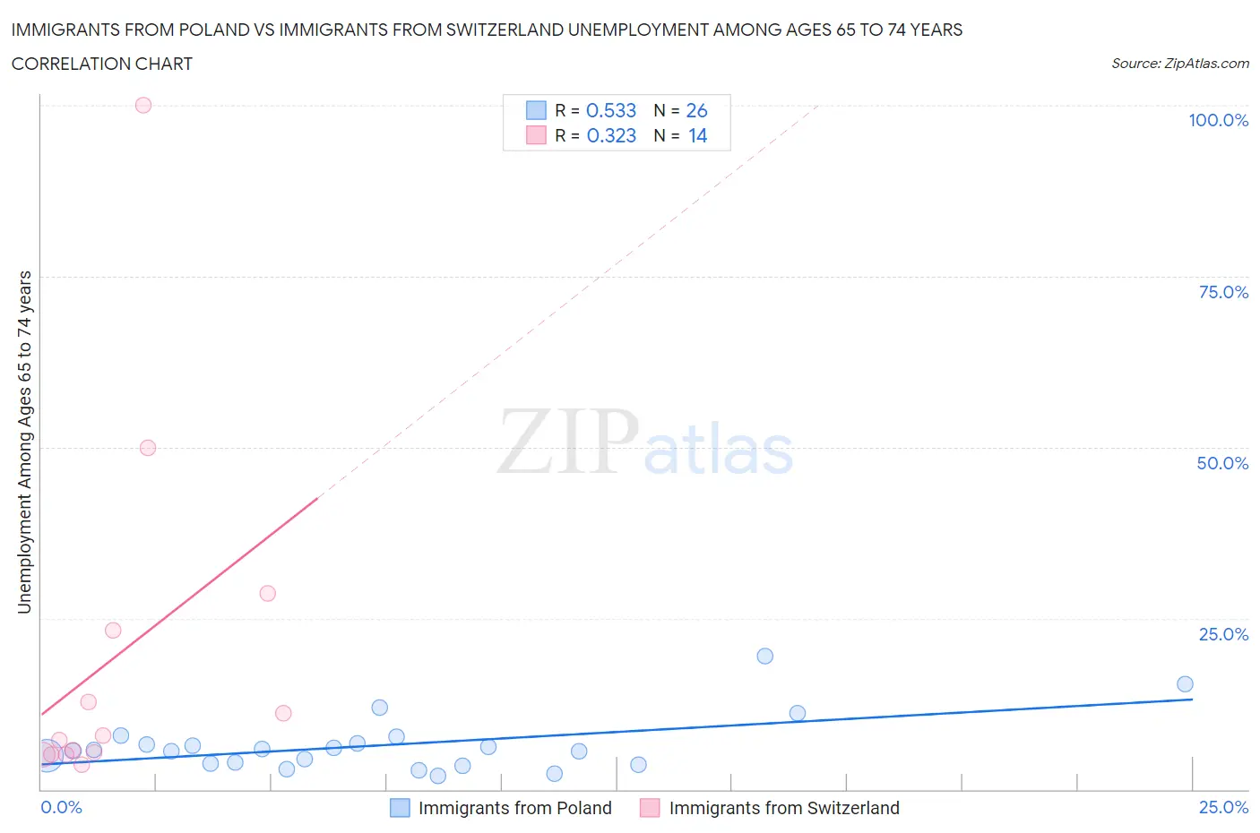 Immigrants from Poland vs Immigrants from Switzerland Unemployment Among Ages 65 to 74 years