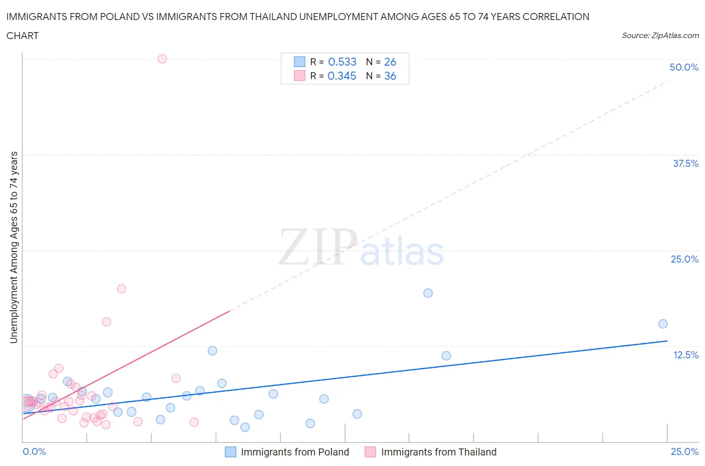 Immigrants from Poland vs Immigrants from Thailand Unemployment Among Ages 65 to 74 years