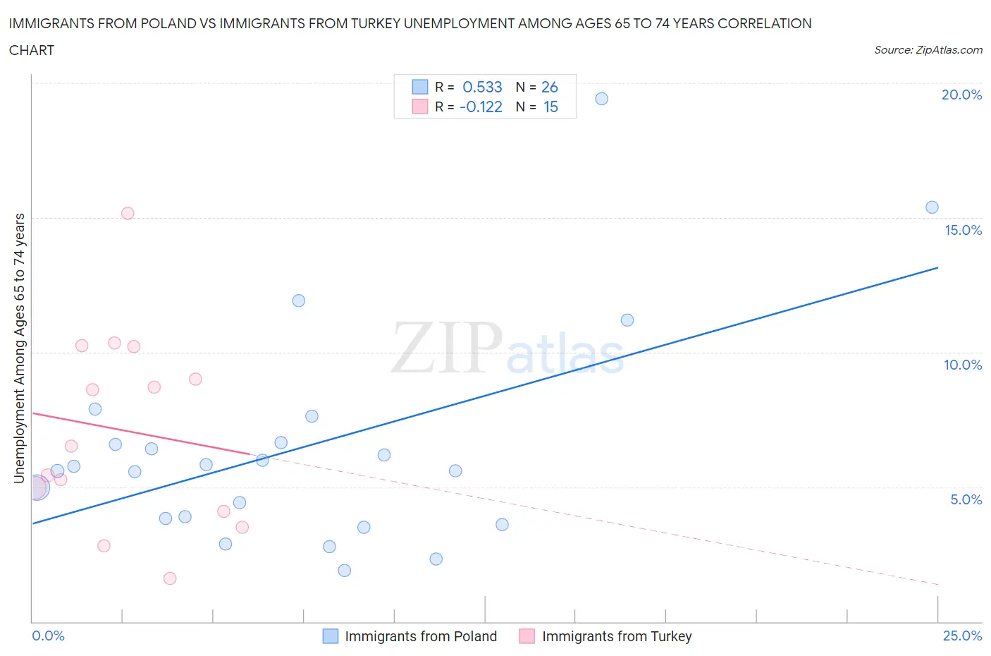 Immigrants from Poland vs Immigrants from Turkey Unemployment Among Ages 65 to 74 years