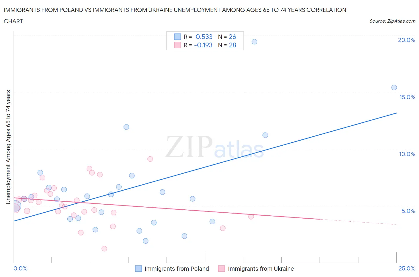 Immigrants from Poland vs Immigrants from Ukraine Unemployment Among Ages 65 to 74 years