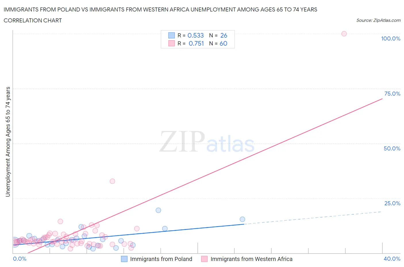 Immigrants from Poland vs Immigrants from Western Africa Unemployment Among Ages 65 to 74 years