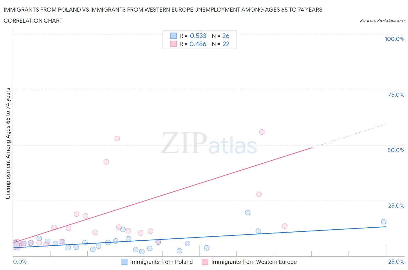 Immigrants from Poland vs Immigrants from Western Europe Unemployment Among Ages 65 to 74 years