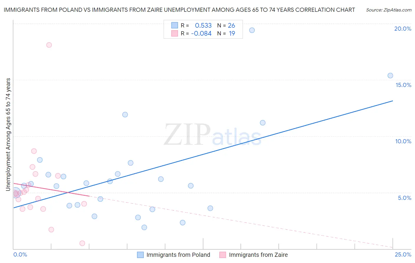 Immigrants from Poland vs Immigrants from Zaire Unemployment Among Ages 65 to 74 years