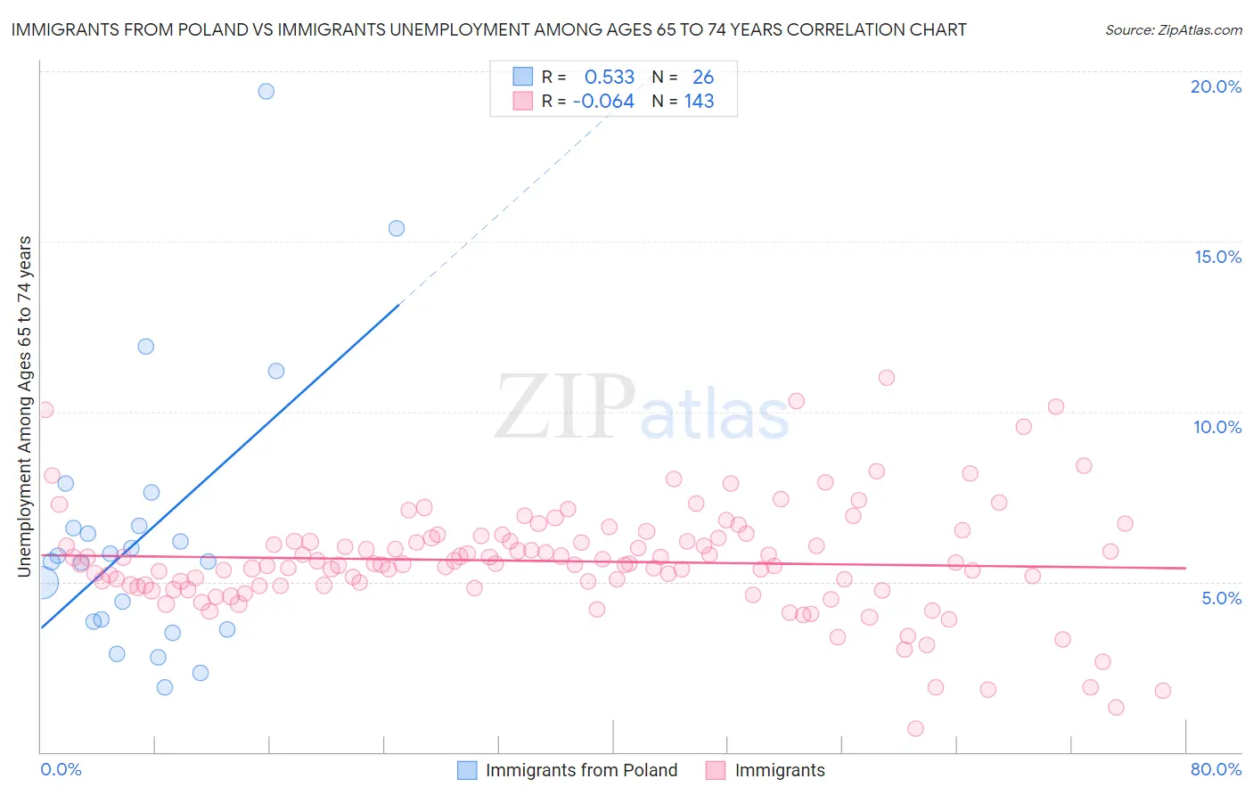 Immigrants from Poland vs Immigrants Unemployment Among Ages 65 to 74 years